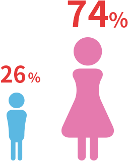 男性：26%　女性：73%