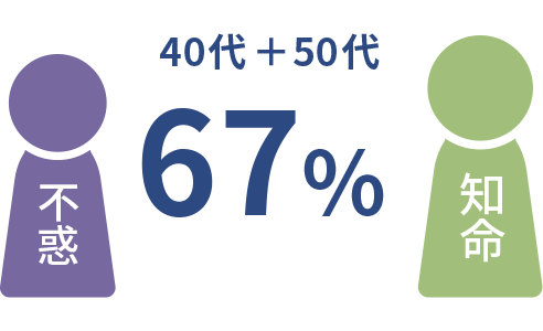 20代：2%　30代：10%　40代：31%　50代：36%　60代以上：20%