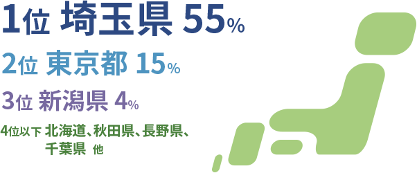 1位 埼玉県：55%　2位 東京都：15%　3位 新潟県：4%　4位以下 北海道、秋田県、長野県、千葉県 他