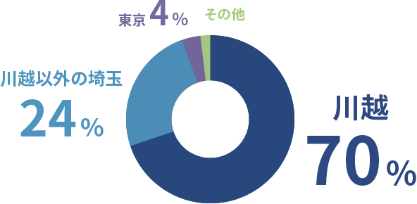 川越：70％　川越以外の埼玉：24%　東京：4%　その他