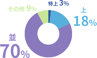 特上：2%　上：18%　並：70%　その他：9%