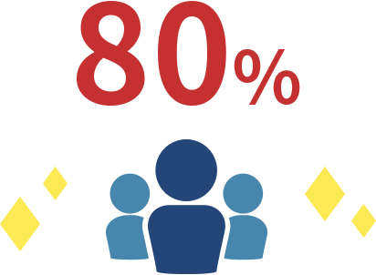 80%
