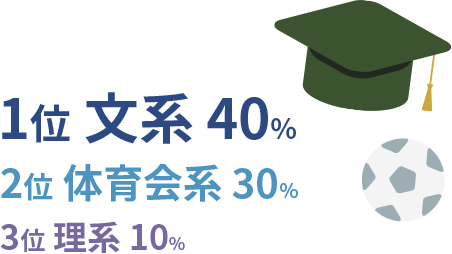 1位 文系：40%　2位 体育会系：30%　3位 理系：10%