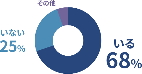いる：68%　いない：25%　その他