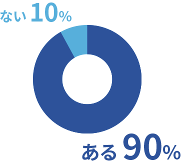 ある：90%　ない：7%