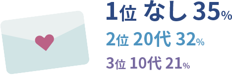 1位 なし：35%　2位 20代：32%　3位 10代：21%