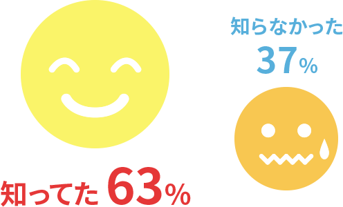 知ってた:62% 知らなかった:37%