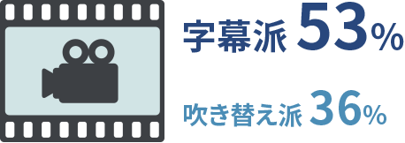 字幕派：53%　吹き替え派：36%