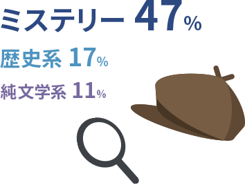 ミステリー：47%　歴史系：17%　純文学系：11%