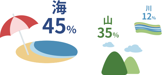 海：45%　山：35%　川：12%