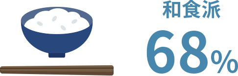 和食派：68%