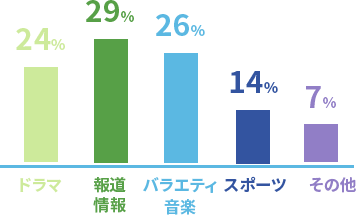 ドラマ：23%　報道・情報：29%　バラエティ・音楽：26%　スポーツ：13%　その他：7%
